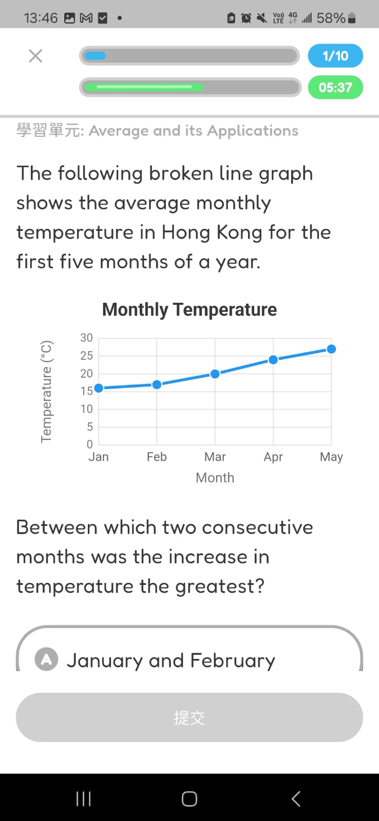 Broken line graph weekly temperature