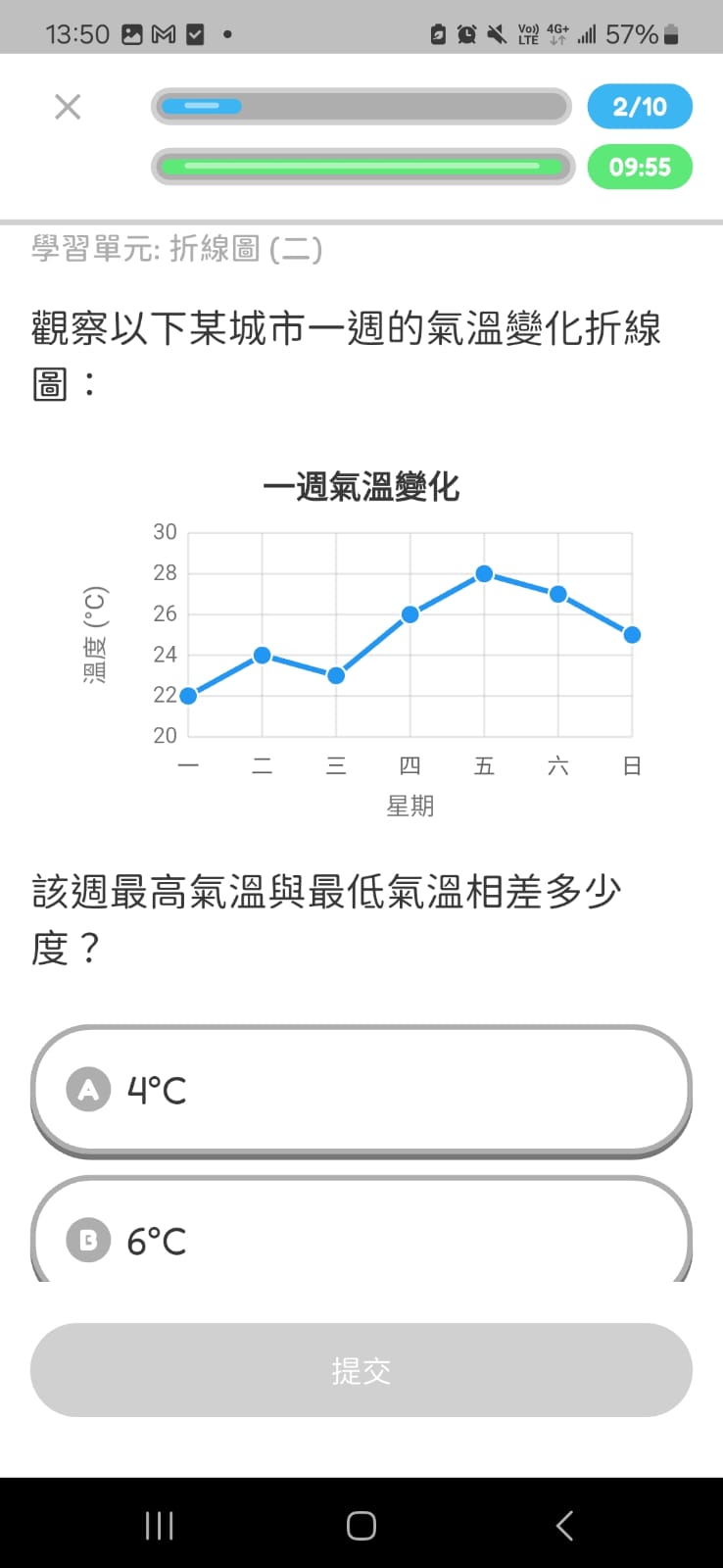 Broken line graph weekly temperature