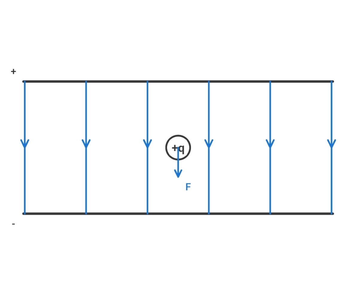 Electron in magnetic field into the page