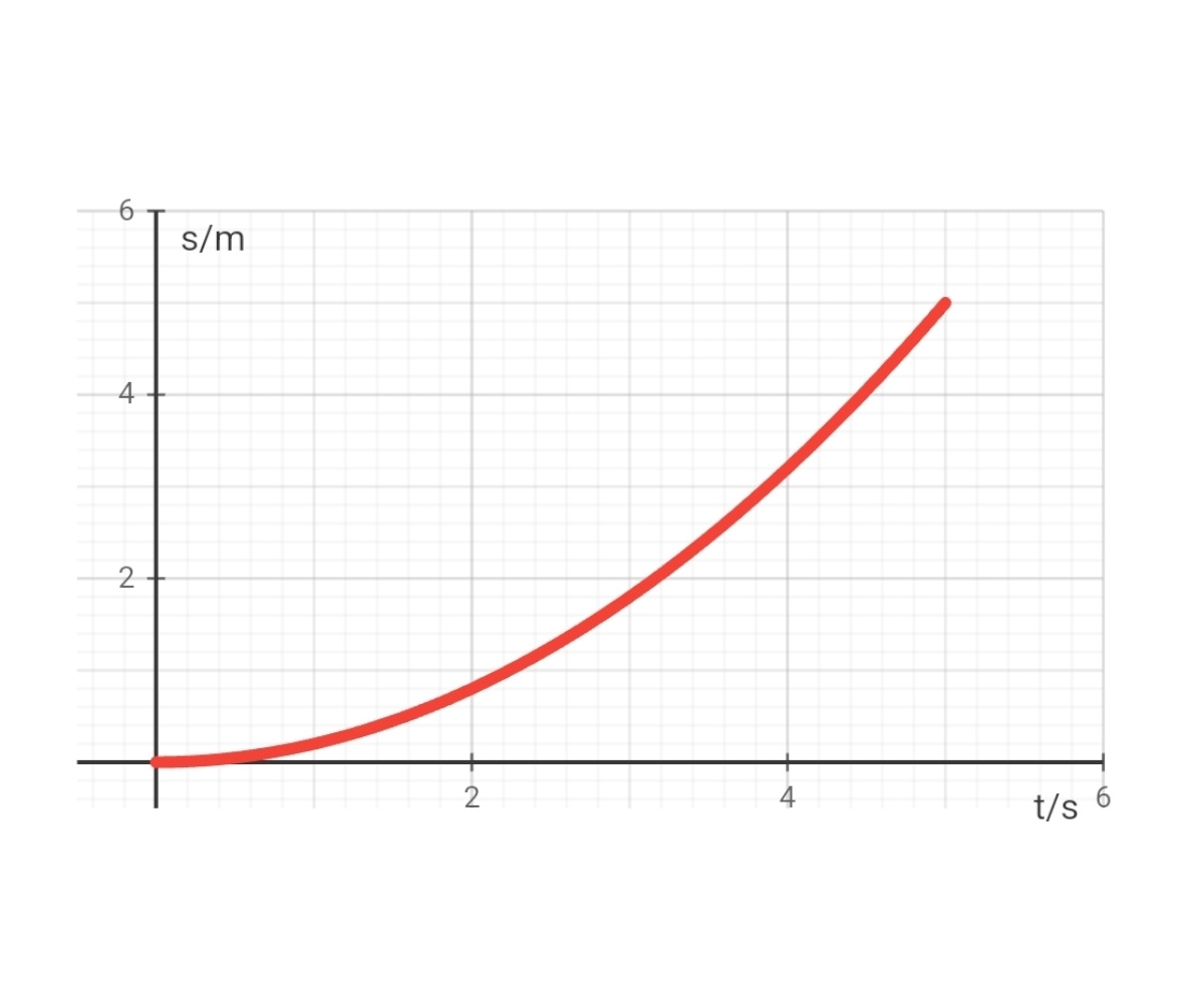 Displacement-time motion graph