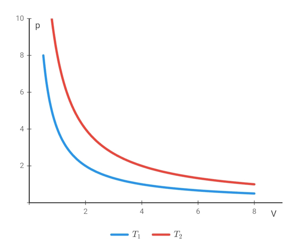 Gas-law pressure-volume graph