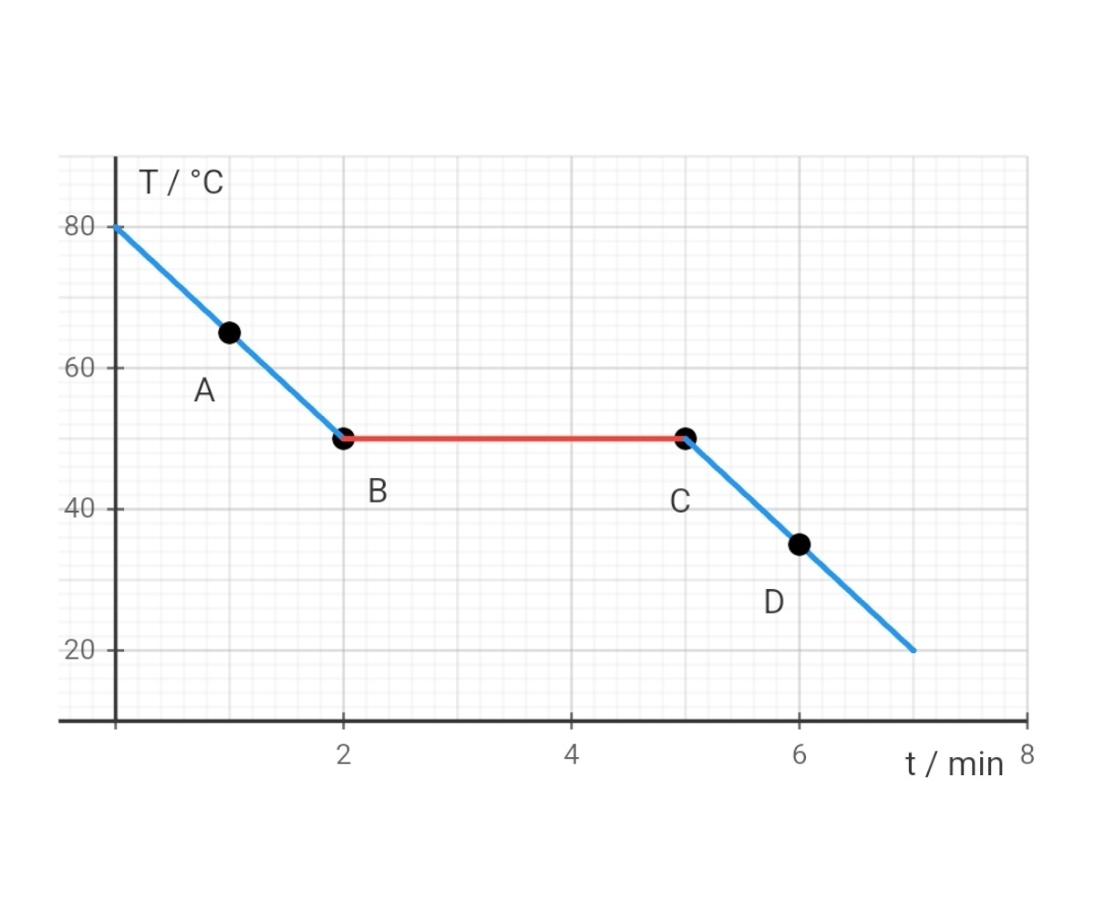 Temperature-time cooling graph