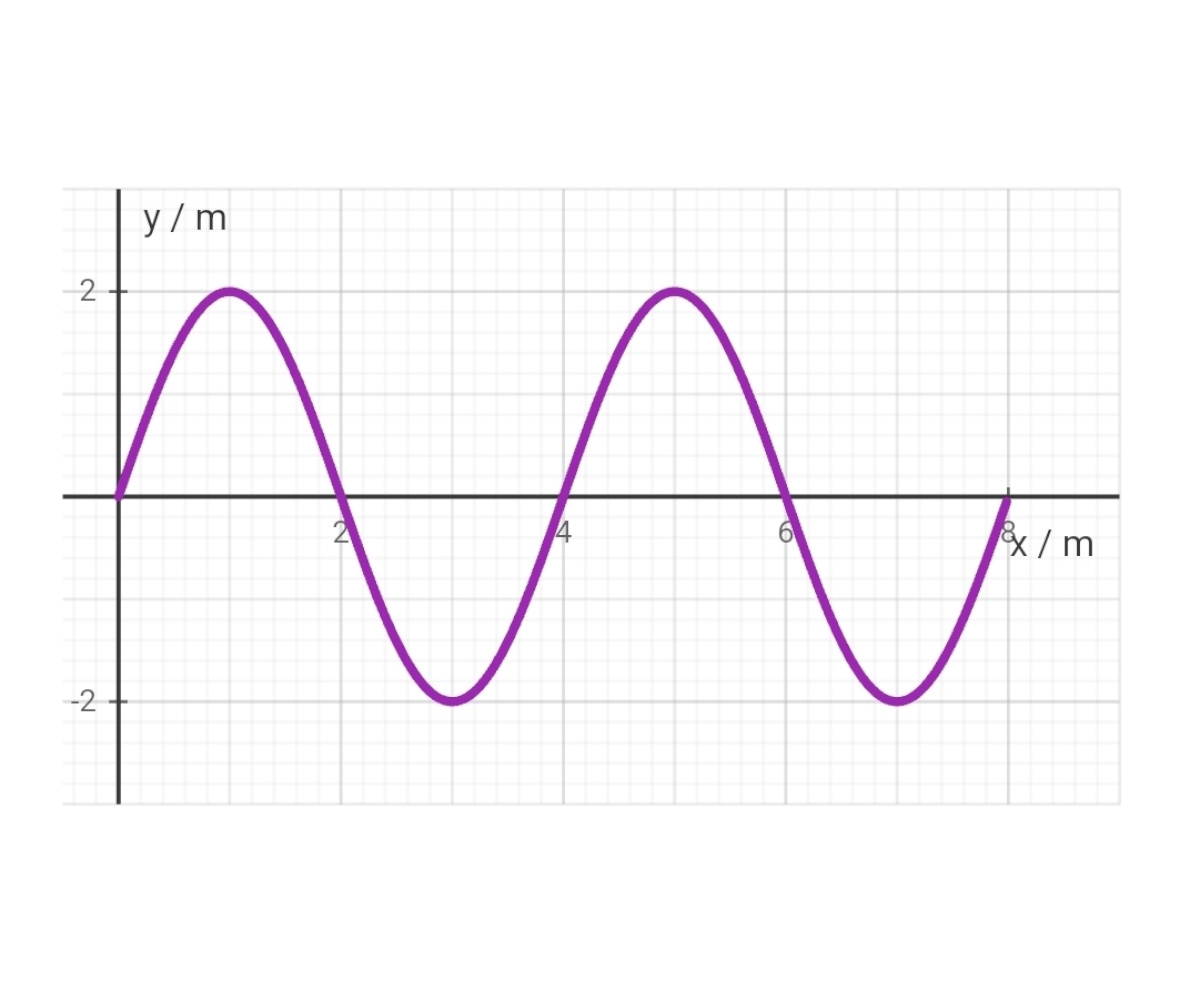 Wave displacement-distance graph