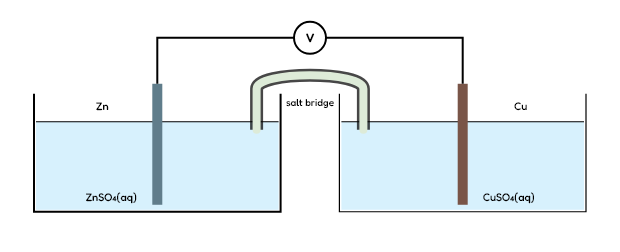 Daniell chemical cell