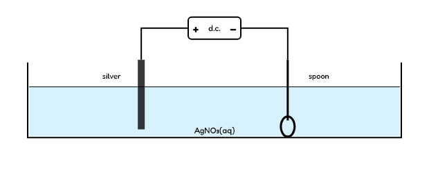 Silver electroplating