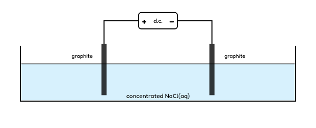 Concentrated sodium chloride electrolysis
