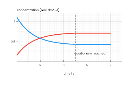 Dynamic equilibrium concentrations