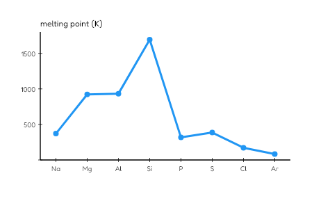 Period 3 melting-point pattern