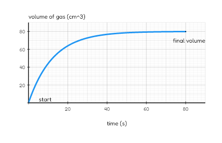 Gas volume against time