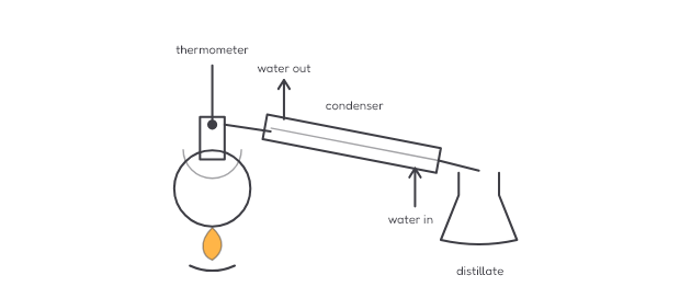 Simple distillation