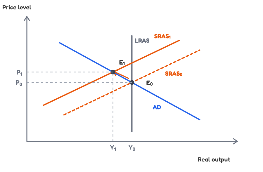 AD-AS cost-push inflation graph