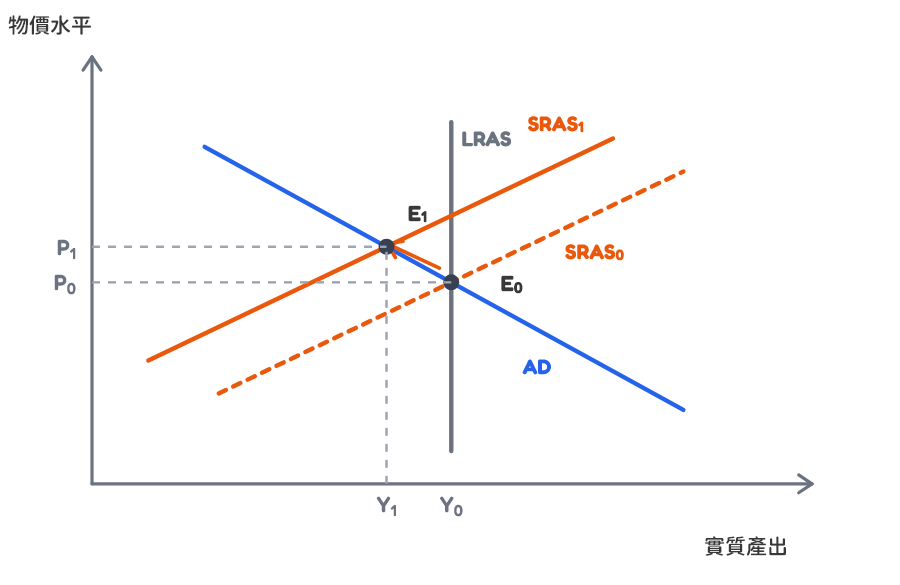 AD-AS cost-push inflation graph