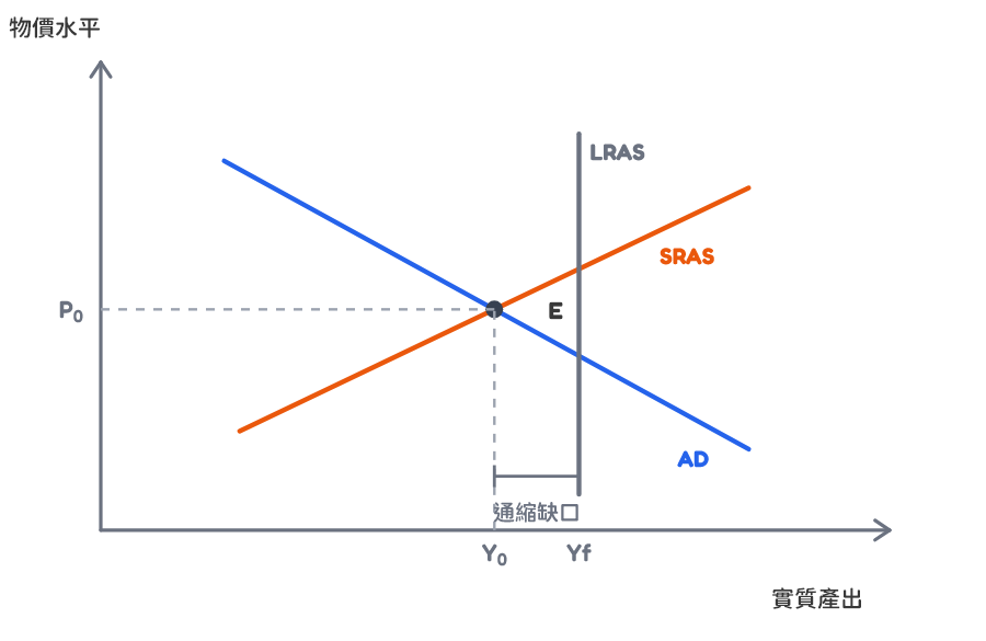 AD-AS deflationary gap graph