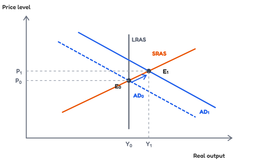 AD-AS demand-pull inflation graph