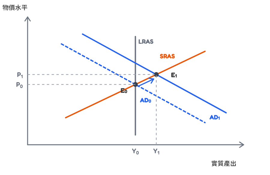 AD-AS demand-pull inflation graph