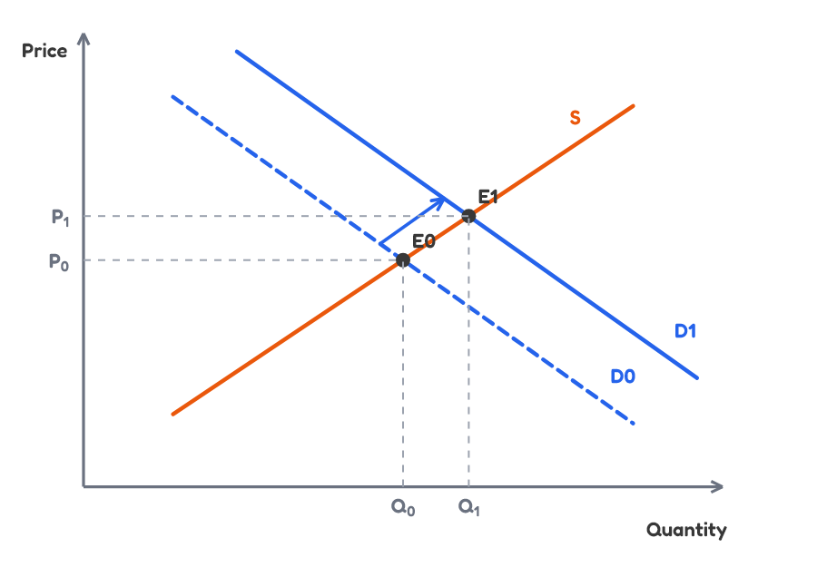 Demand shift graph