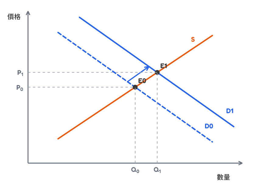 Demand shift graph
