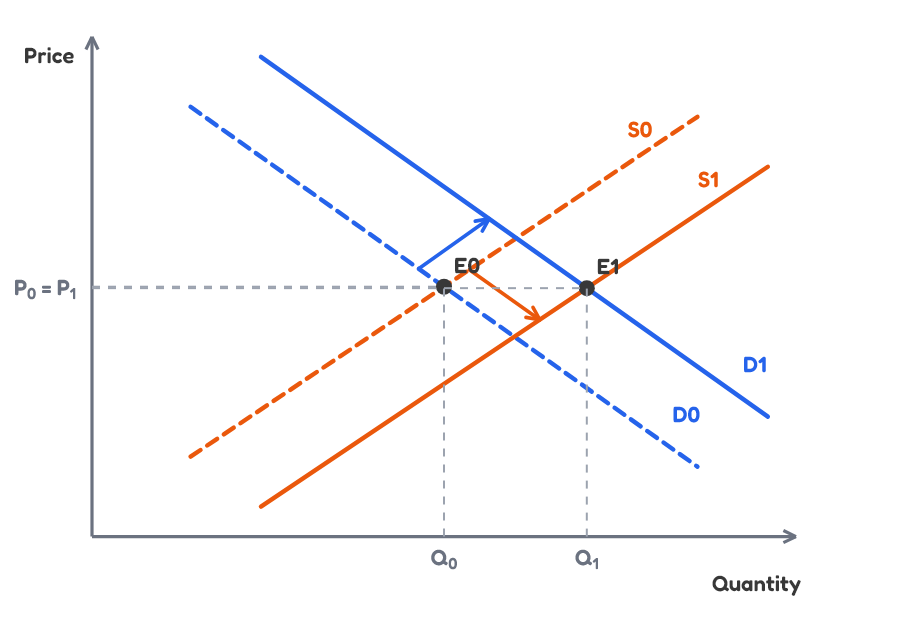 Demand and supply shift graph