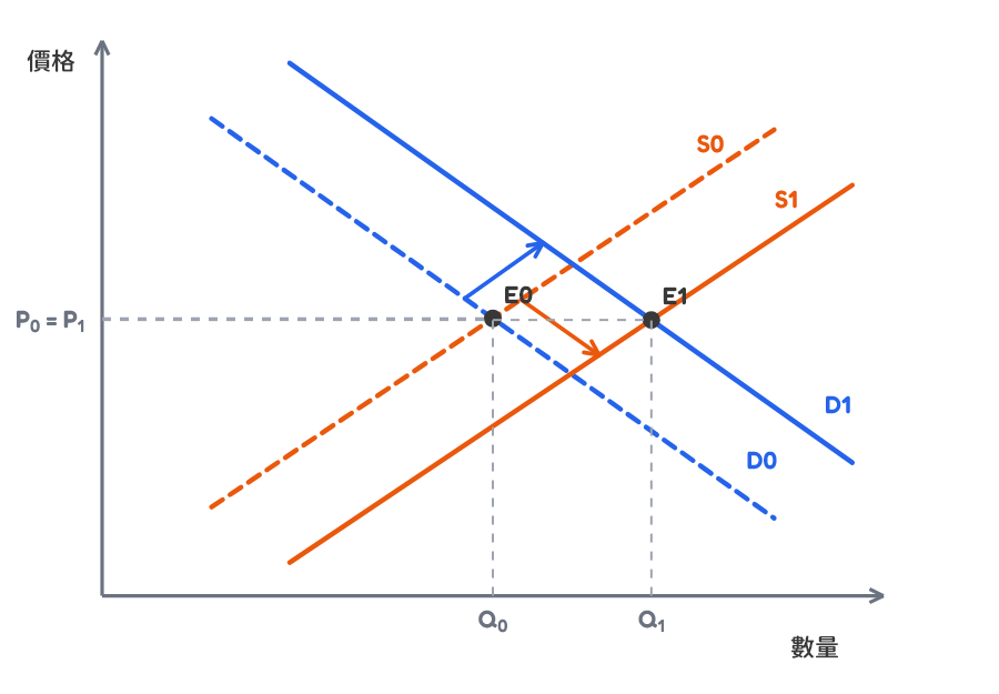 Demand and supply shift graph