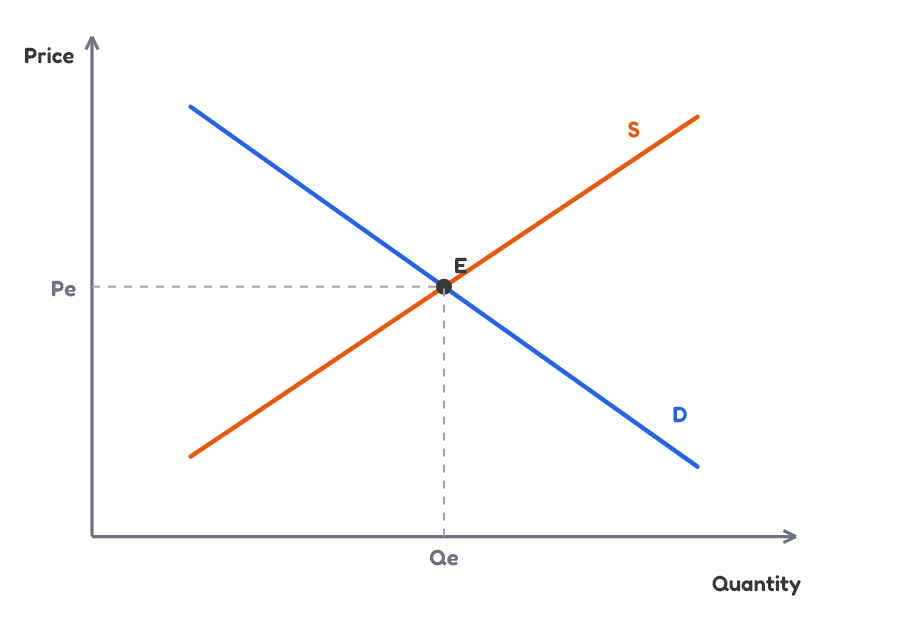 Market equilibrium graph