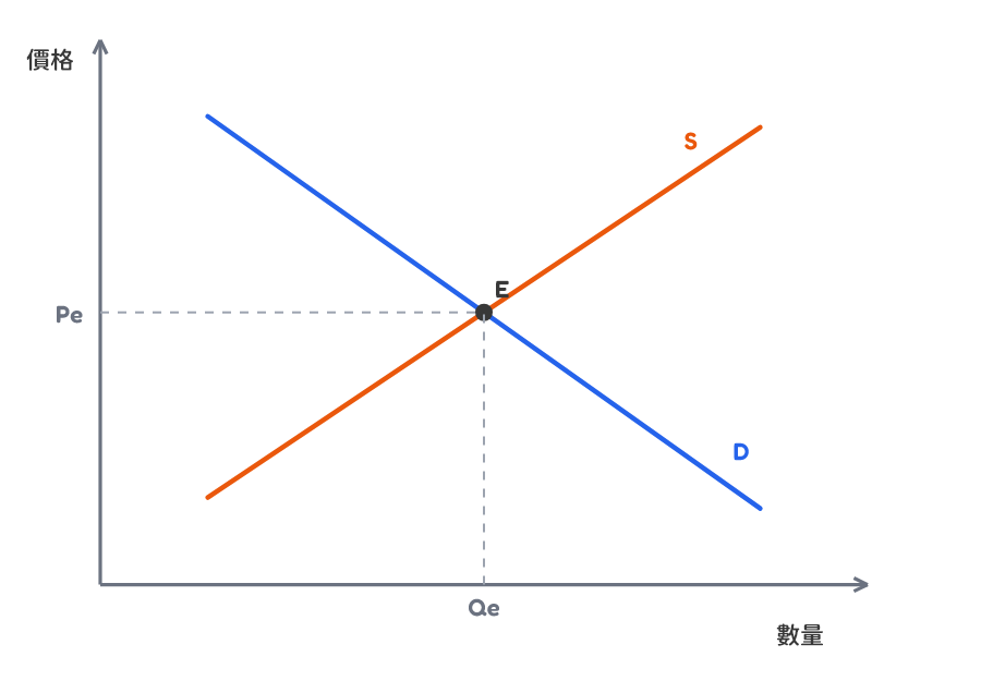 Market equilibrium graph
