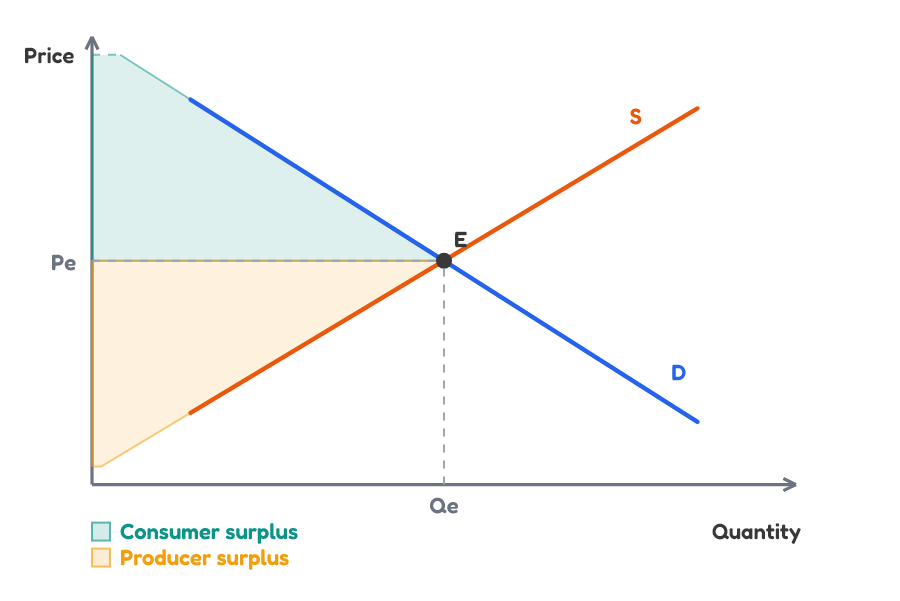Consumer and producer surplus at market equilibrium