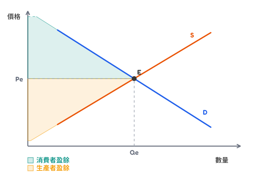 Consumer and producer surplus at market equilibrium