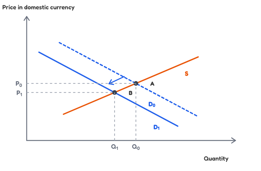 Currency appreciation effect on export demand