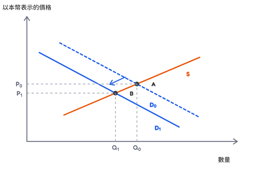 Currency appreciation effect on export demand