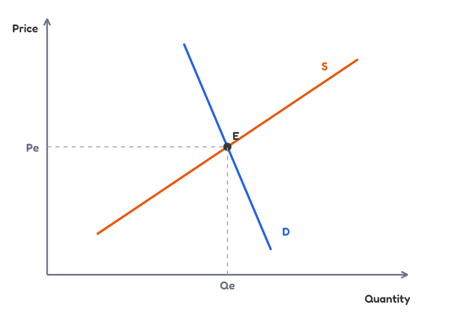 Inelastic demand market graph