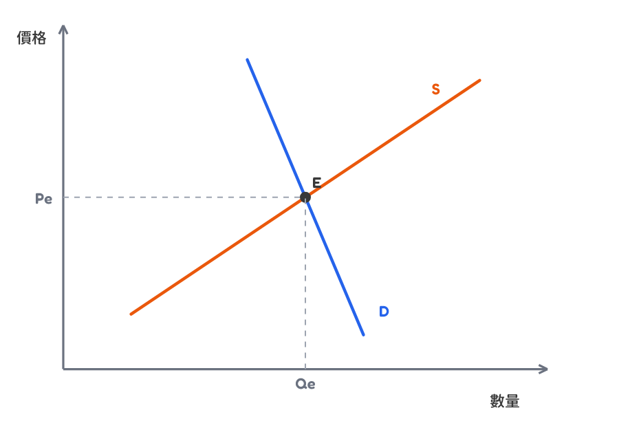 Inelastic demand market graph