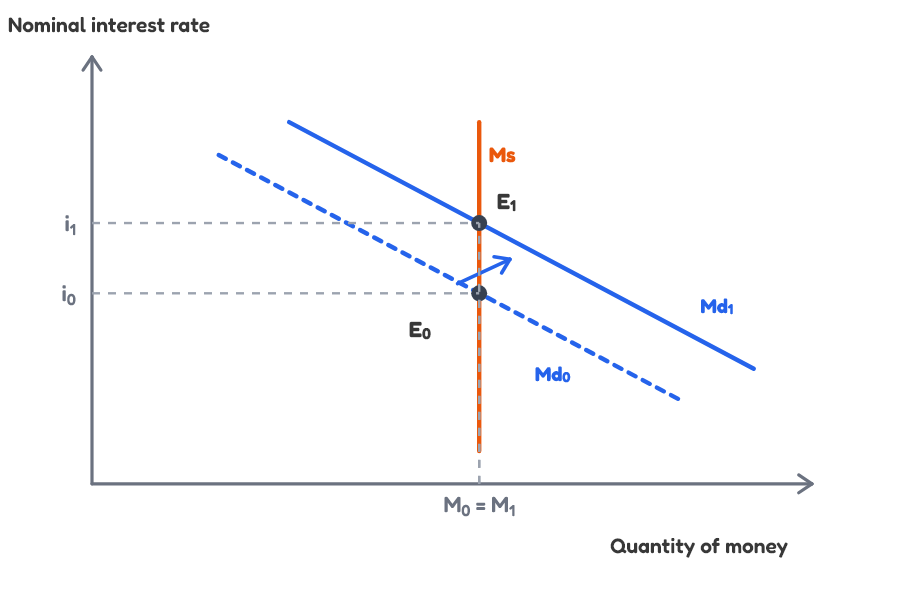 Money demand increase graph