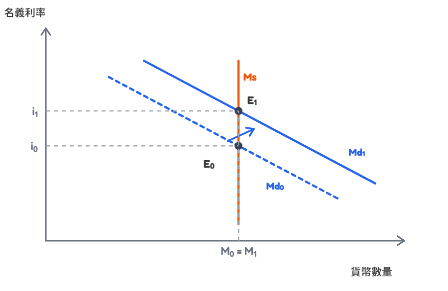 Money demand increase graph