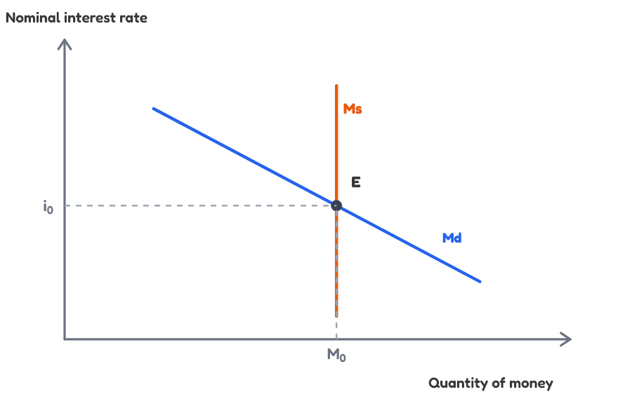 Money market equilibrium graph