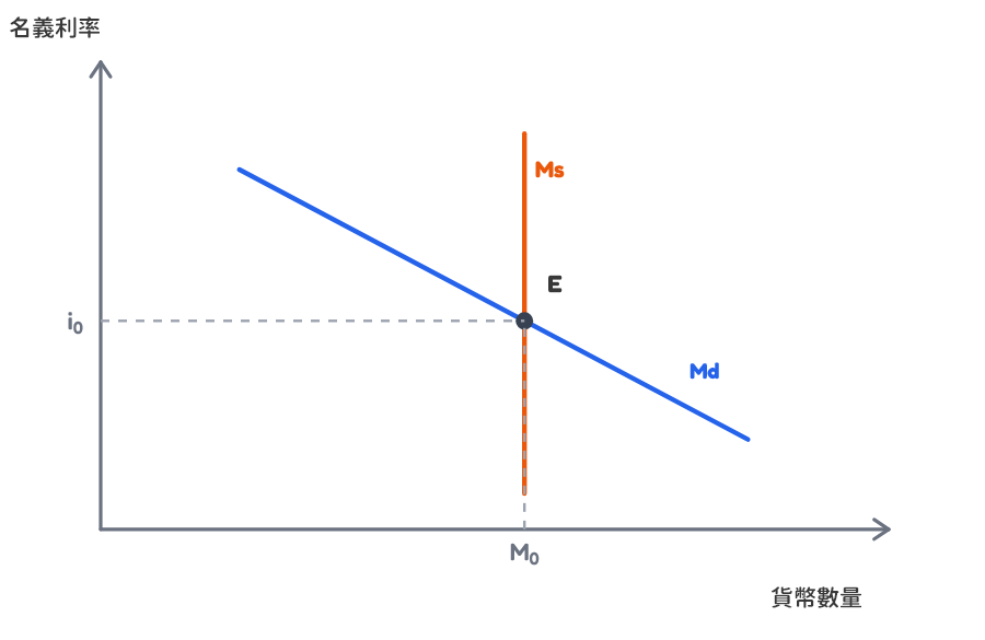 Money market equilibrium graph