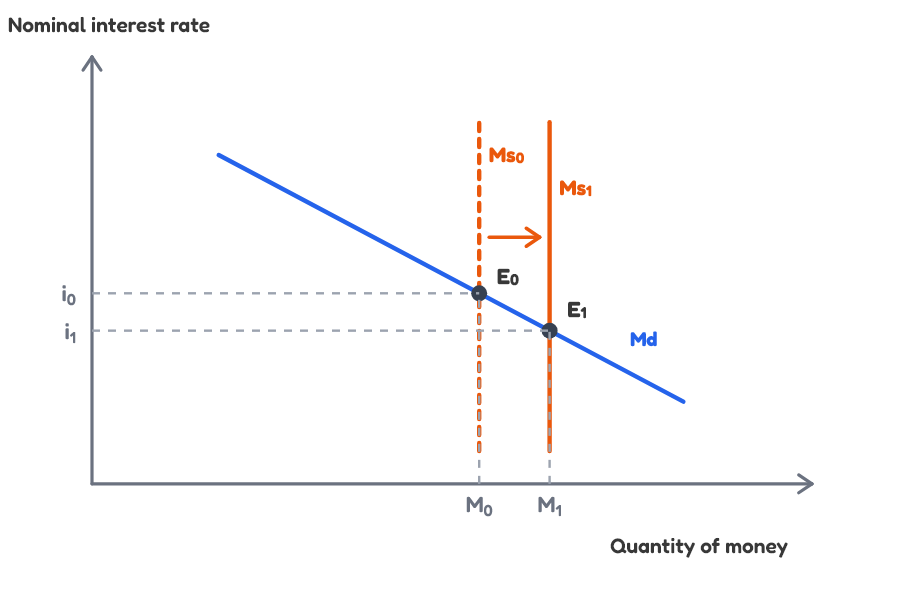 Money supply increase graph