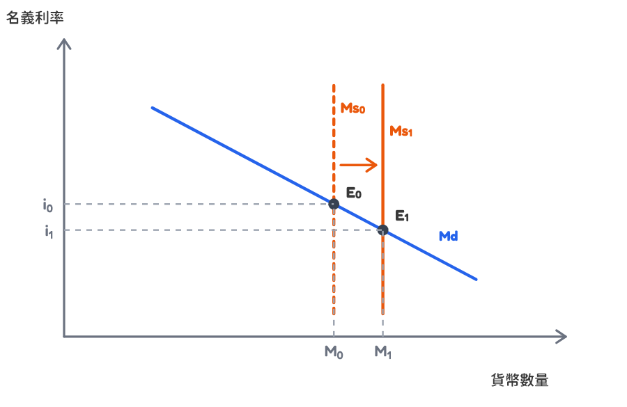 Money supply increase graph