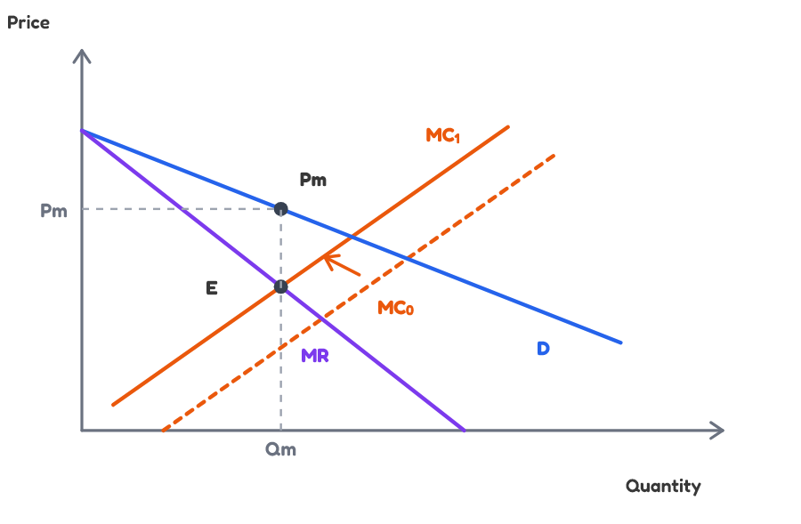 Monopoly marginal cost increase graph