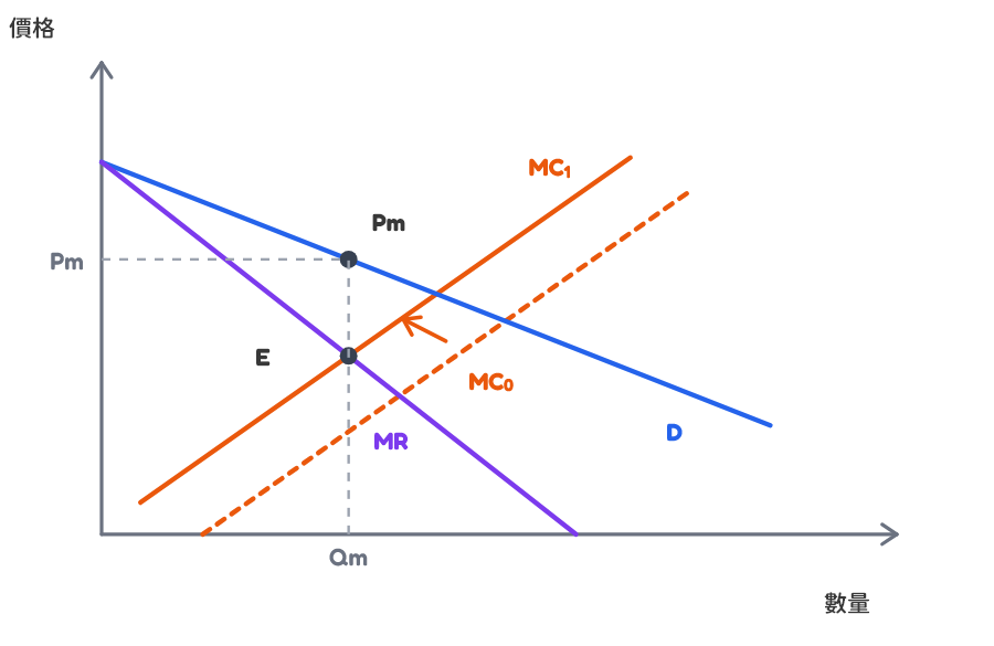 Monopoly marginal cost increase graph