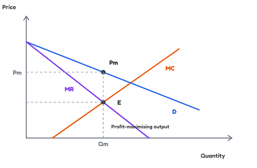 Monopoly profit maximization graph