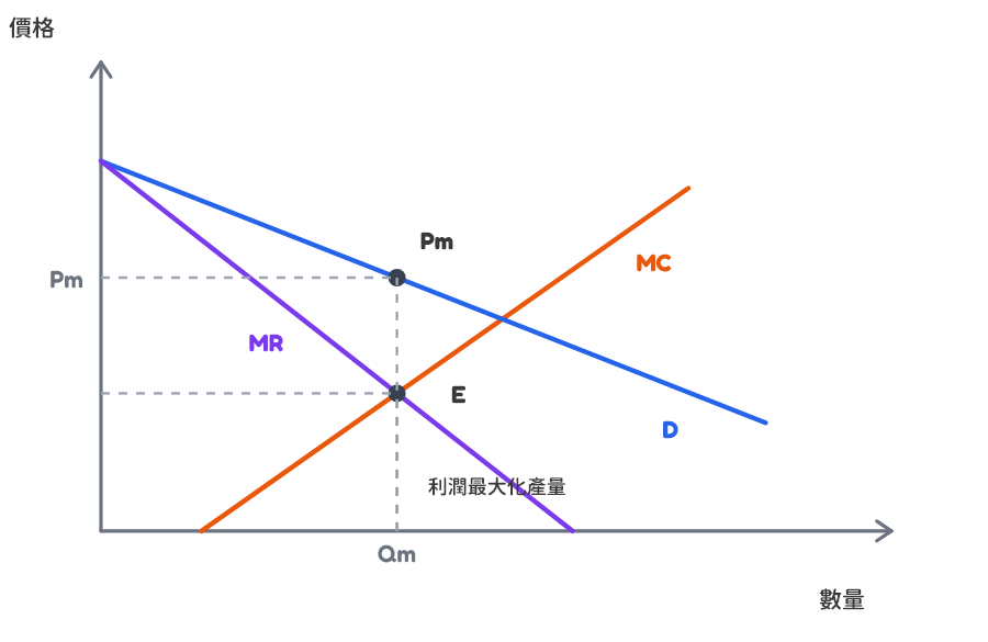 Monopoly profit maximization graph