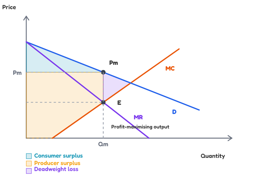 Monopoly welfare areas graph