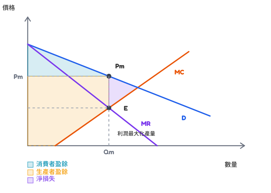 Monopoly welfare areas graph