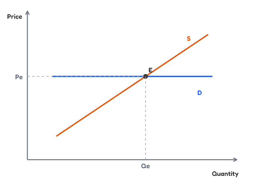 Perfectly elastic demand graph