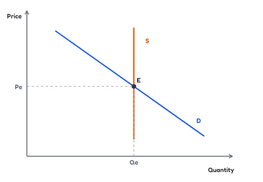 Perfectly inelastic supply graph