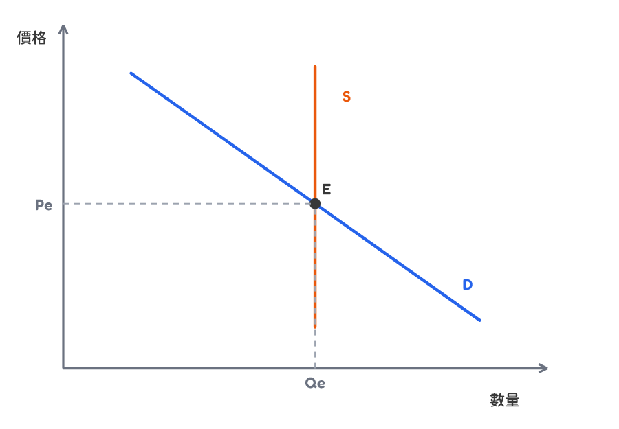 Perfectly inelastic supply graph