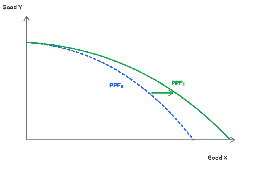 PPF biased growth graph