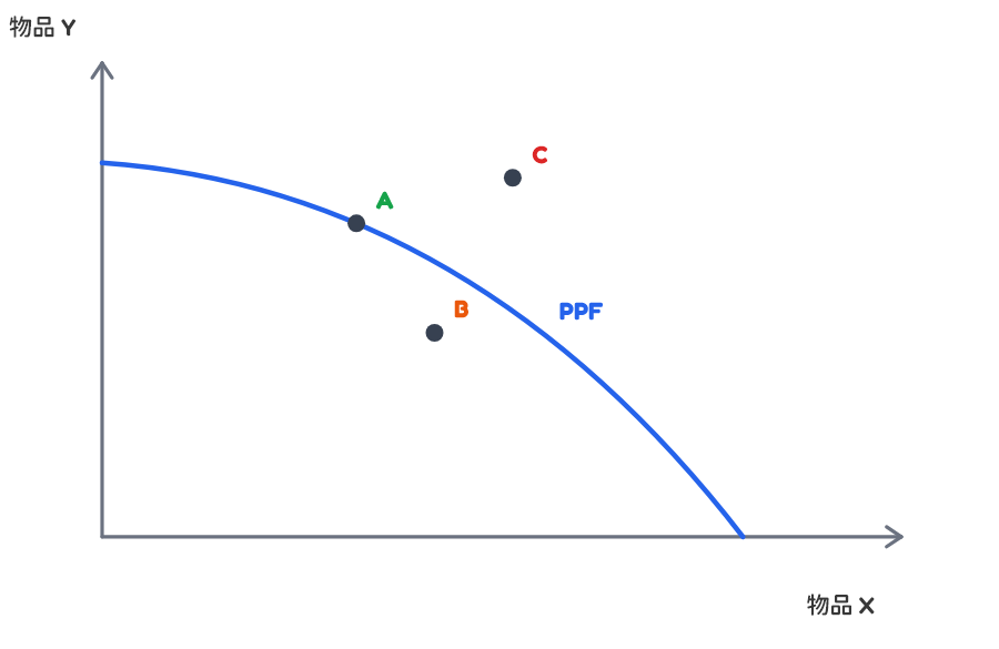 PPF efficiency point classifications
