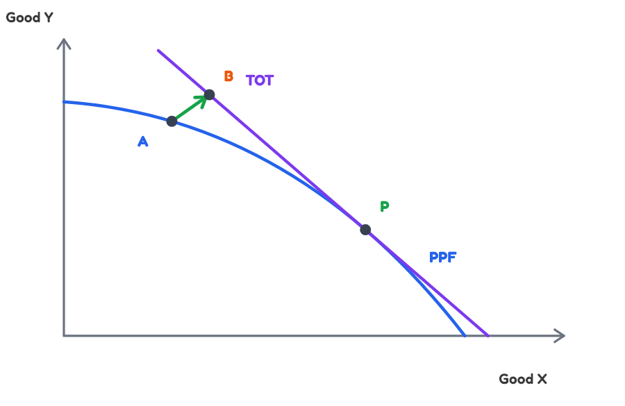 PPF gains from trade graph