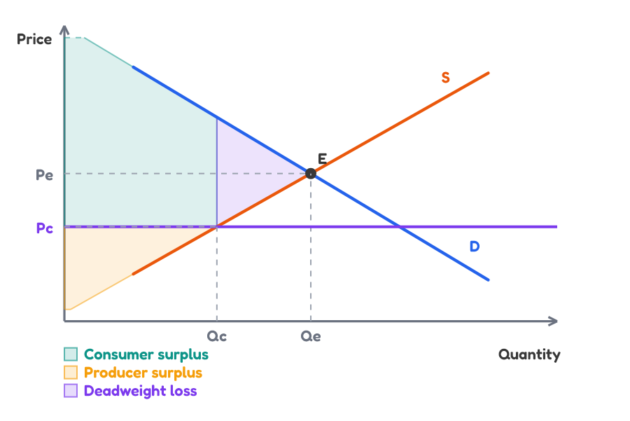 Price ceiling welfare graph